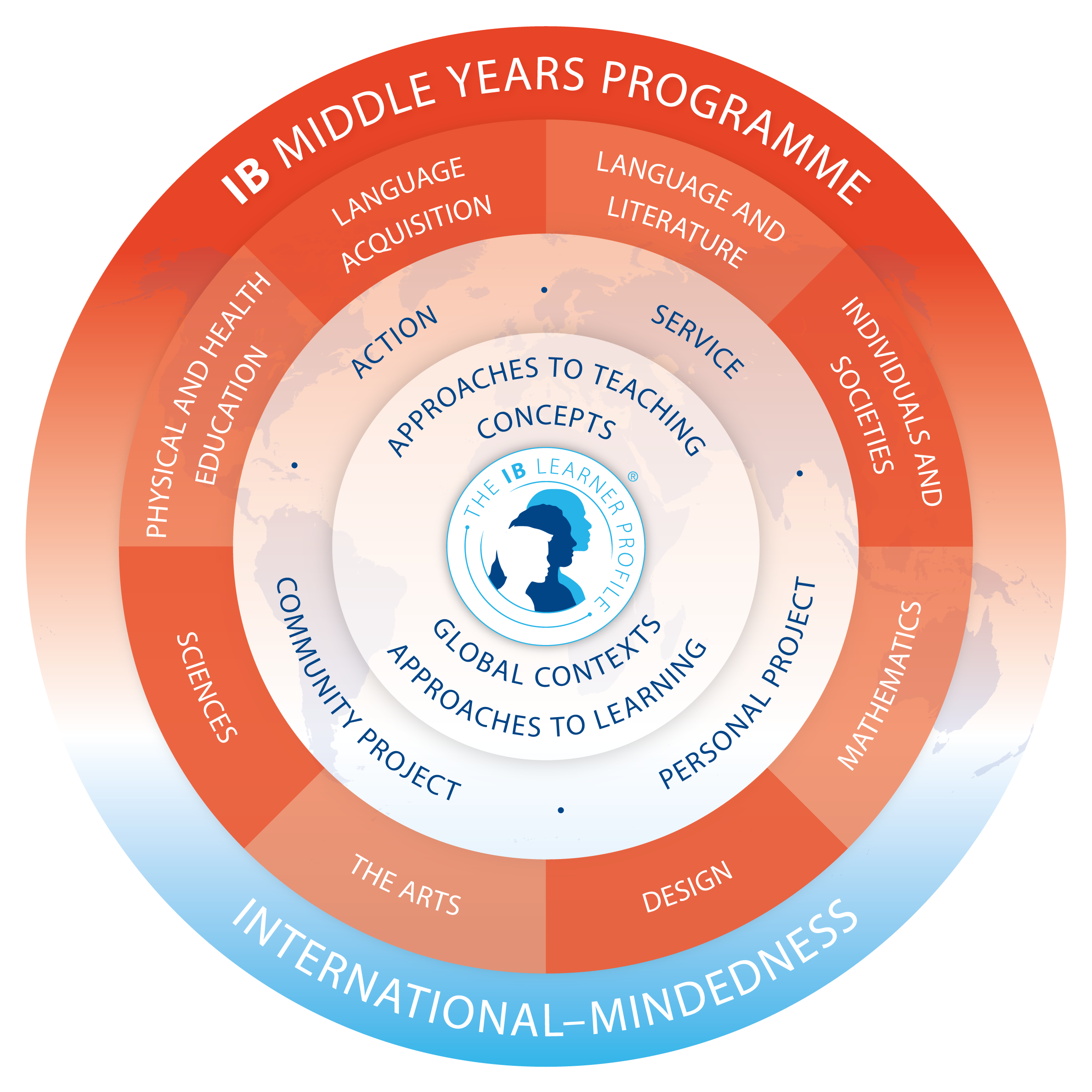 IB Diploma Programme Model